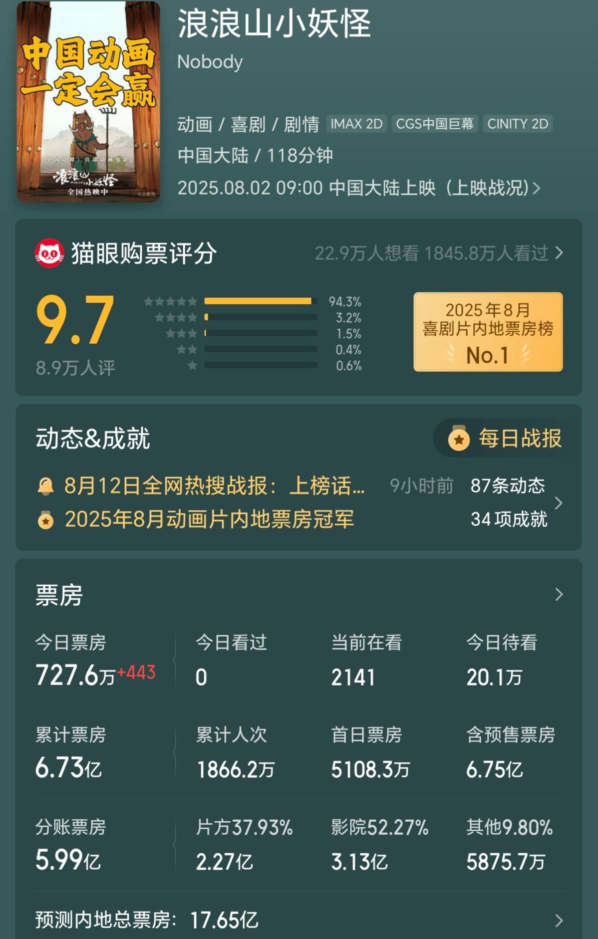 《南京照相馆》累计破23亿 《浪浪山小妖怪》成单日票房冠军