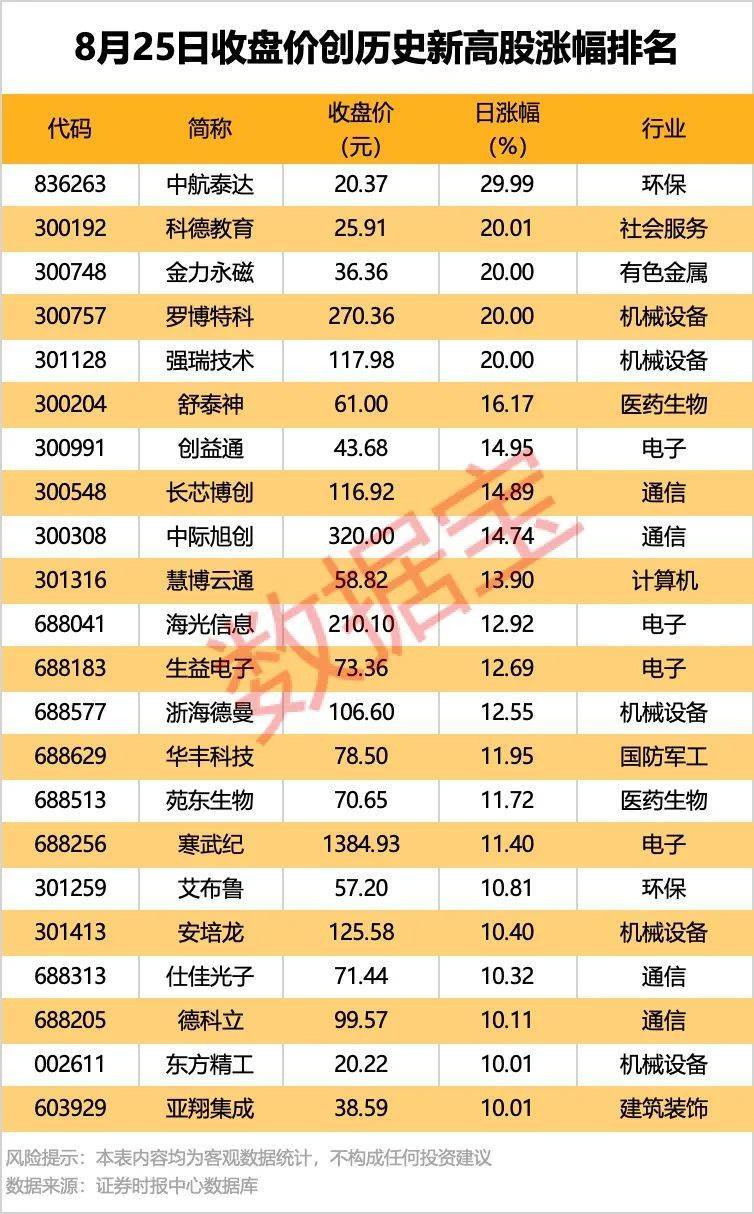 002261，业绩暴增超22倍！北向资金大手笔扫货5股！