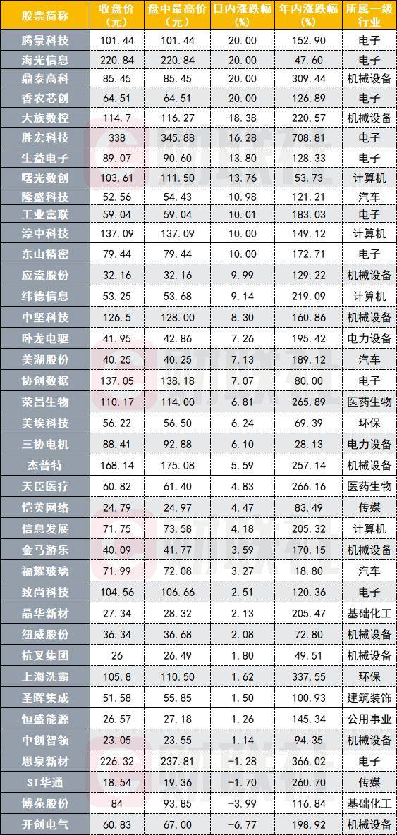 A股全线上攻，39股创下历史新高，集中在算力产业链