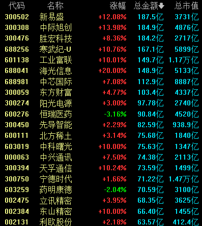 万亿巨头，涨停，“两连板”