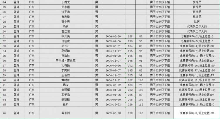 广东全运男篮名单:赵睿胡明轩徐杰领衔 崔永熙出战U22