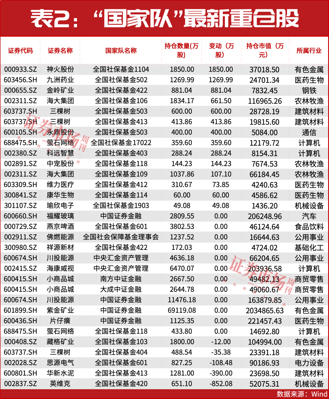 “国家队”买入！牛市进入新阶段