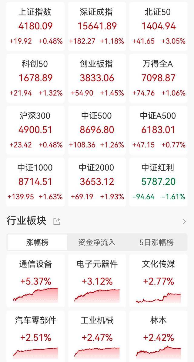 A股收评：深证成指、创业板指涨超1%续创阶段新高！北证50指数涨超3%，CPO、光纤概念走强